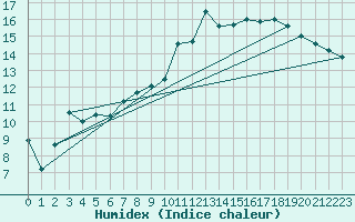 Courbe de l'humidex pour Egolzwil