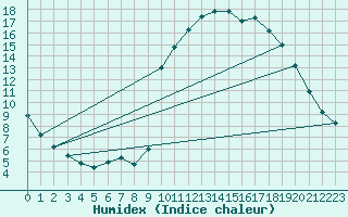 Courbe de l'humidex pour Gujan-Mestras (33)