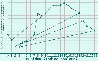 Courbe de l'humidex pour Buffalora