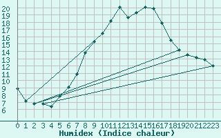 Courbe de l'humidex pour Grossenzersdorf