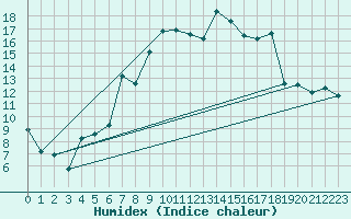 Courbe de l'humidex pour Ocna Sugatag