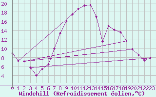 Courbe du refroidissement olien pour Koppigen