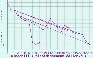 Courbe du refroidissement olien pour Colmar-Ouest (68)