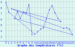 Courbe de tempratures pour Oron (Sw)