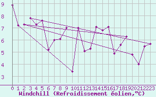 Courbe du refroidissement olien pour Egolzwil