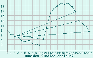 Courbe de l'humidex pour Kernascleden (56)