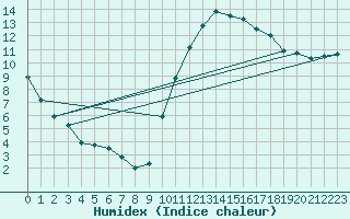 Courbe de l'humidex pour Laval (53)