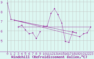 Courbe du refroidissement olien pour Zamora