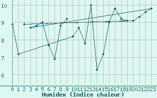 Courbe de l'humidex pour La Rochelle - Aerodrome (17)