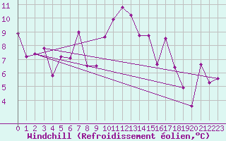 Courbe du refroidissement olien pour Napf (Sw)