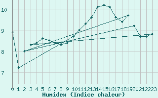 Courbe de l'humidex pour Cap Gris-Nez (62)