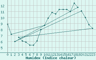 Courbe de l'humidex pour Le Talut - Belle-Ile (56)