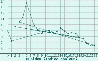 Courbe de l'humidex pour Laksfors