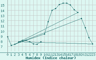 Courbe de l'humidex pour Woluwe-Saint-Pierre (Be)