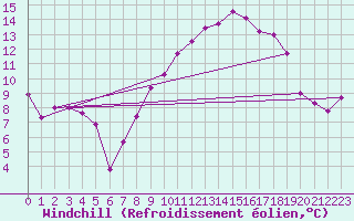 Courbe du refroidissement olien pour Torino / Bric Della Croce