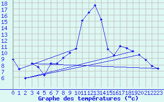 Courbe de tempratures pour Cernay (86)