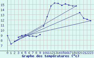 Courbe de tempratures pour Treize-Vents (85)