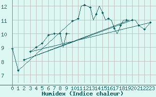 Courbe de l'humidex pour Hawarden