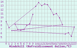 Courbe du refroidissement olien pour Moenichkirchen