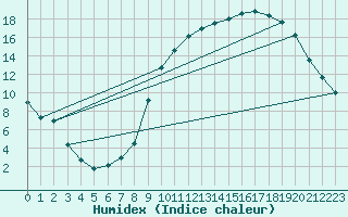 Courbe de l'humidex pour Beauvais (60)
