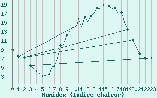 Courbe de l'humidex pour Salamanca / Matacan