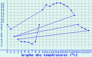 Courbe de tempratures pour Hyres (83)