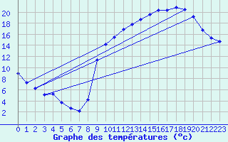 Courbe de tempratures pour Lobbes (Be)