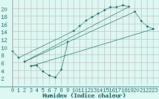 Courbe de l'humidex pour Lobbes (Be)