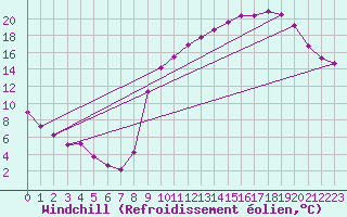 Courbe du refroidissement olien pour Lobbes (Be)