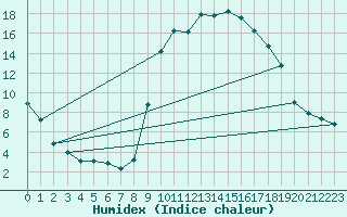 Courbe de l'humidex pour Hyres (83)