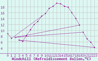 Courbe du refroidissement olien pour Tryvasshogda Ii