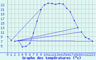 Courbe de tempratures pour Joseni