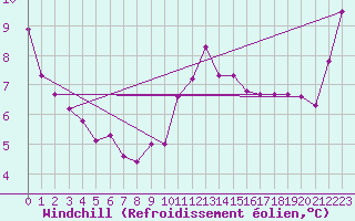 Courbe du refroidissement olien pour Oksoy Fyr