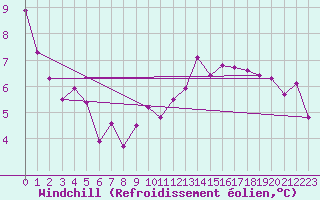 Courbe du refroidissement olien pour Gersau