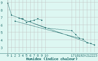 Courbe de l'humidex pour Ullensvang Forsoks.