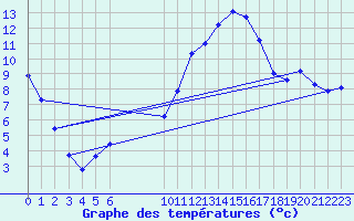 Courbe de tempratures pour Variscourt (02)
