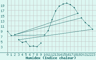 Courbe de l'humidex pour Le Houga (32)
