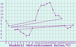 Courbe du refroidissement olien pour Eygliers (05)