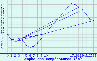 Courbe de tempratures pour Beitem (Be)