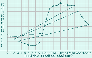 Courbe de l'humidex pour Lignerolles (03)