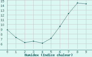 Courbe de l'humidex pour Tann/Rhoen