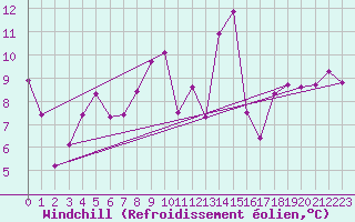Courbe du refroidissement olien pour Gibraltar (UK)