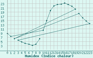 Courbe de l'humidex pour Millau (12)