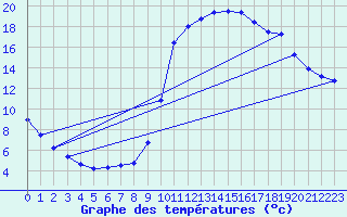 Courbe de tempratures pour Millau (12)