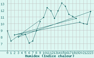Courbe de l'humidex pour Sennybridge
