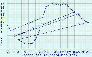 Courbe de tempratures pour Marseille - Saint-Loup (13)