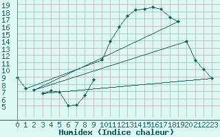 Courbe de l'humidex pour Ambrieu (01)