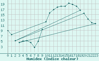 Courbe de l'humidex pour Guret Saint-Laurent (23)