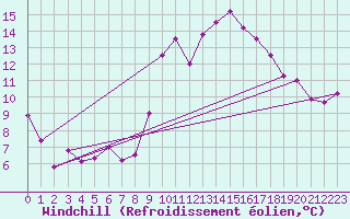Courbe du refroidissement olien pour Salon-de-Provence (13)