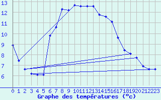 Courbe de tempratures pour Pertuis - Grand Cros (84)